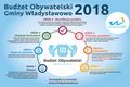 Władysławowo: Budżet Obywatelski 2018 - zgłoś swój projekt!